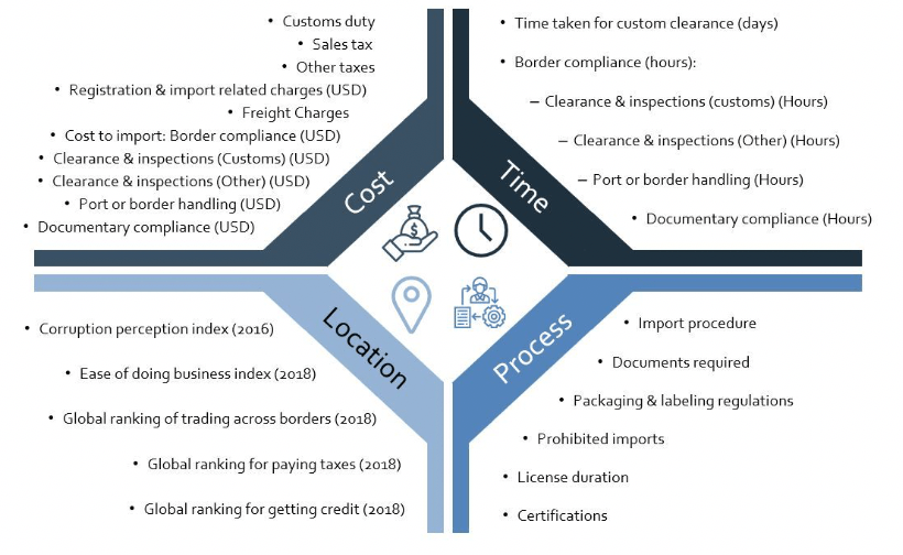 Macro Level Prioritization of Potential Countries / Cities to Explore