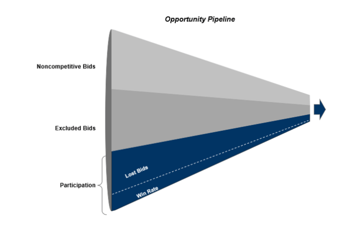 The opportunity pipeline in winning share in large healthcare contracts