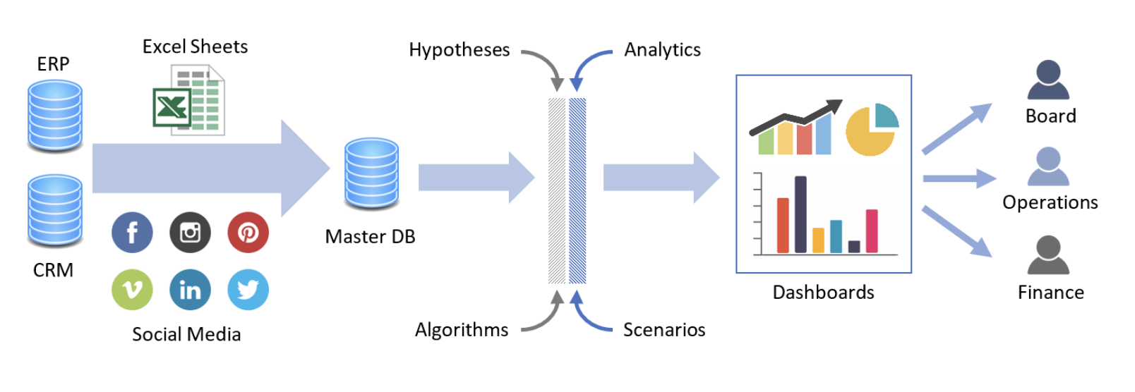 Using data to create a dashboard-based platform that allows for high - level analysis with a set of guidelines