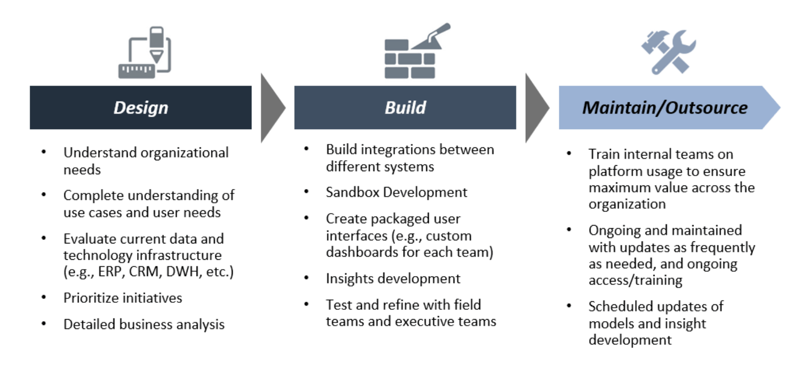 The design - build - maintain/outsource model