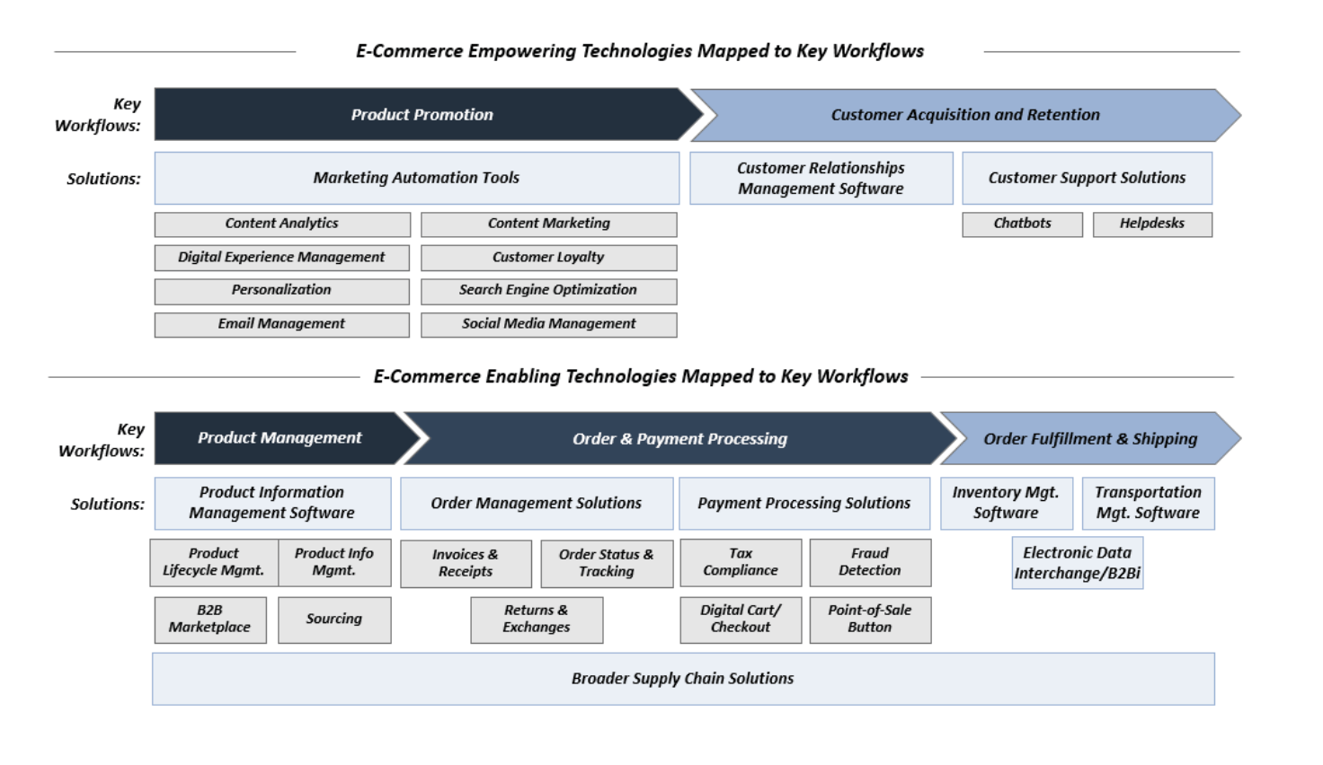 Two charts showing E-commerce empowering technologies & E-commerce enabling technologies mapped to key workflows.