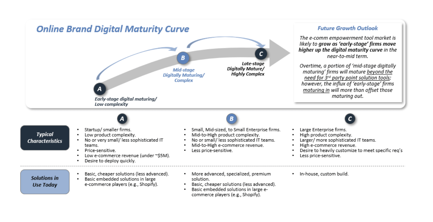 Online brand digital maturity curve for e-commerce assets