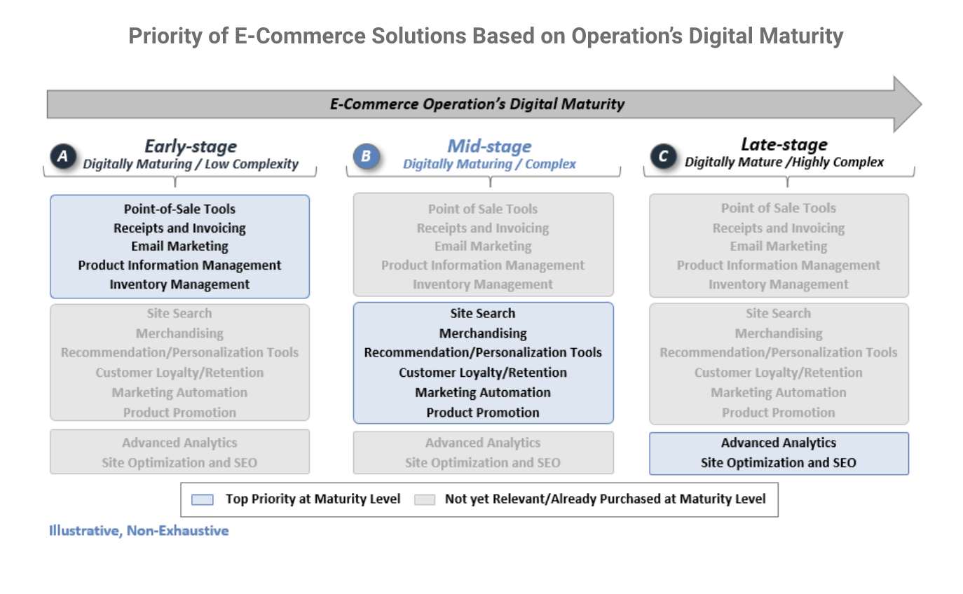 Priority of e-commerce solutions based on operations digital maturity