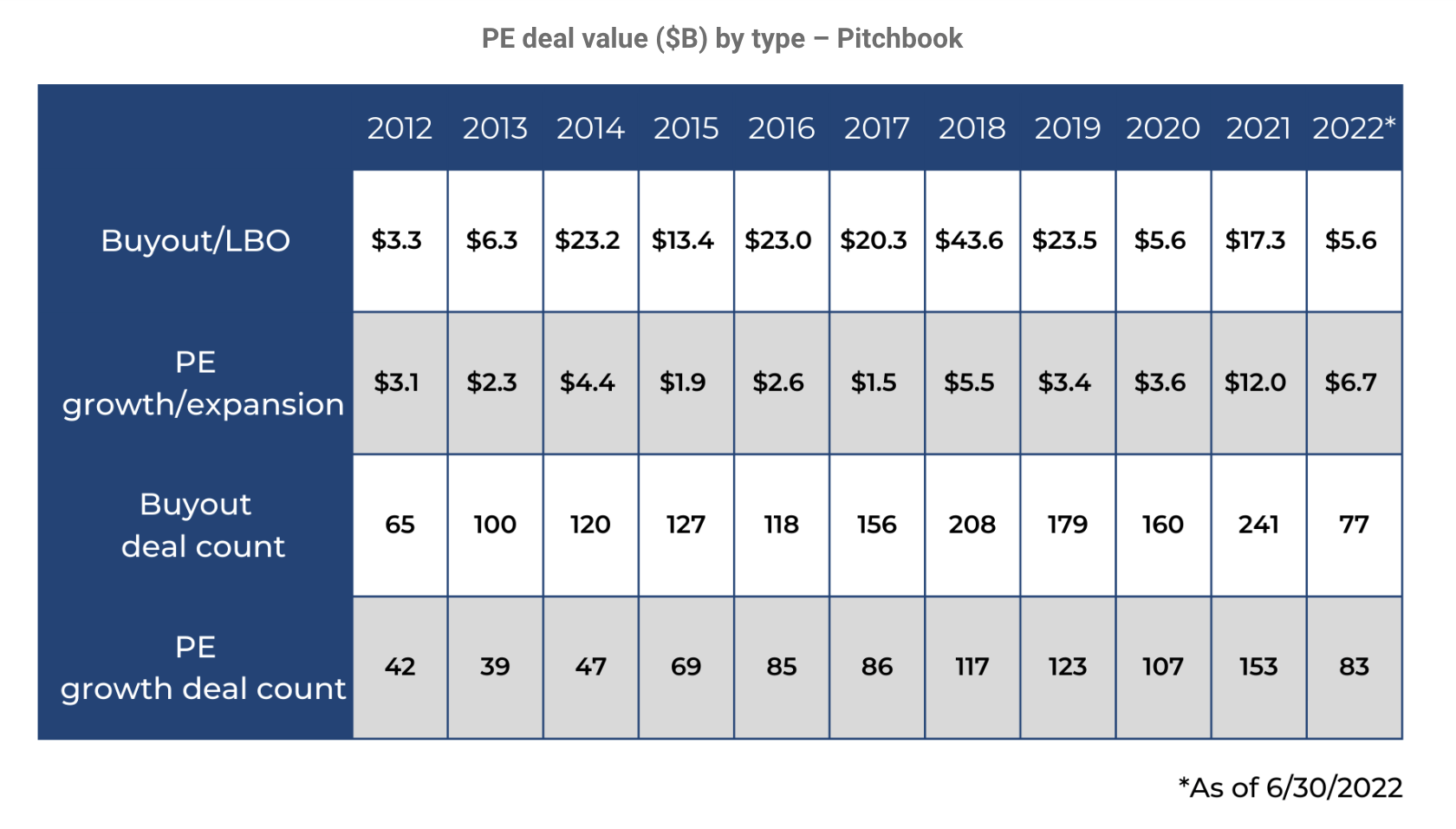 Fintech PE deal value ($B) by type