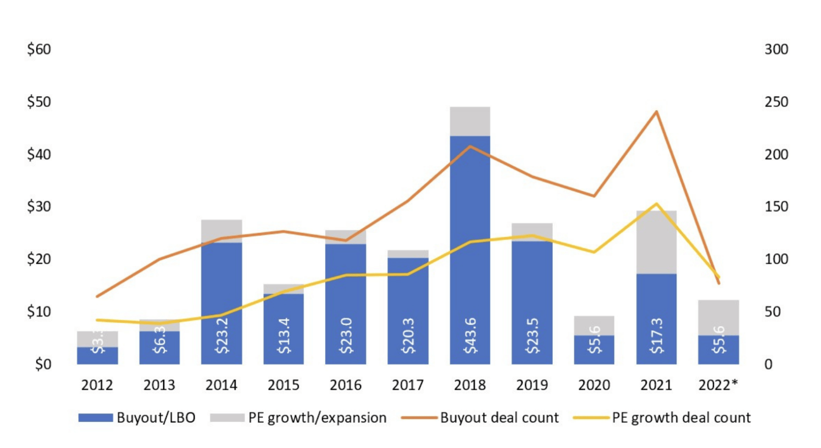 Line chart depicting PE deal value ($B) by type over time