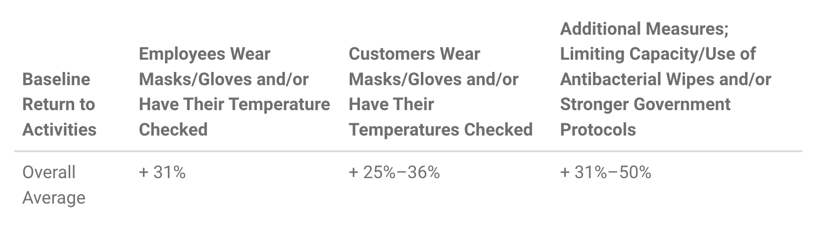 Consumers were asked: “Immediately post Shelter-in-Place, if a company had the following protocols, how likely are you to return to normal engagement?” Average across all categories.
