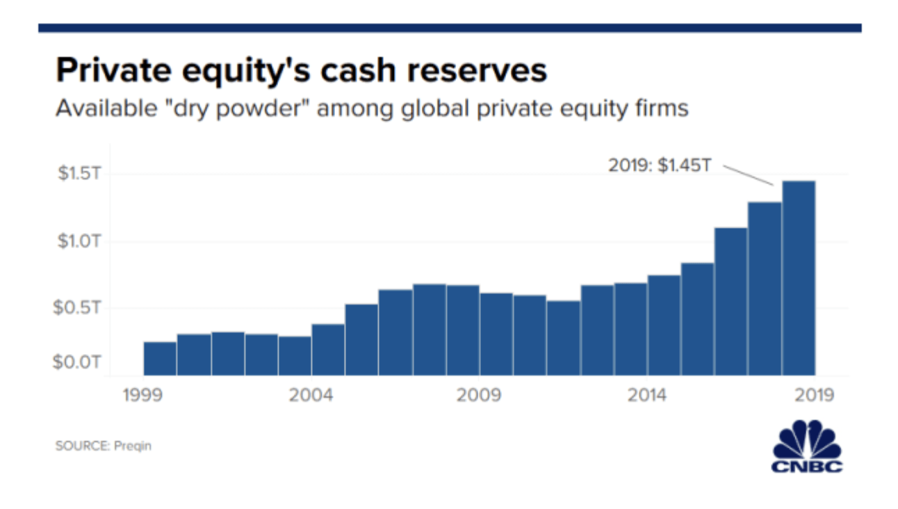 Private equity's cash reserves: 1999-2019