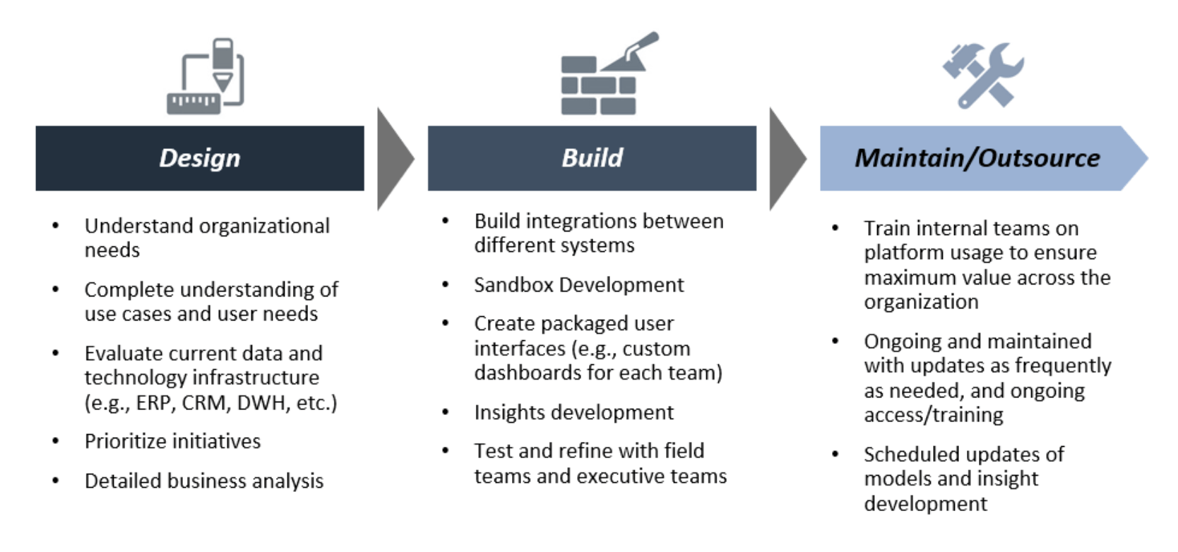 Process and Customization for Effective Implementation