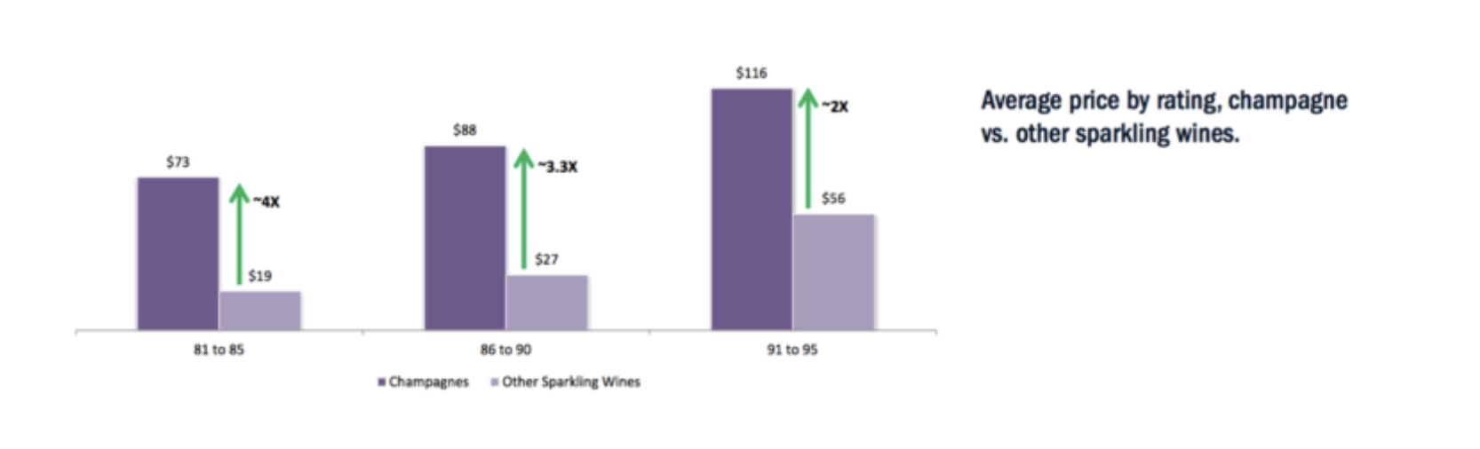 Average price by rating comparing champagne vs other sparkling wines