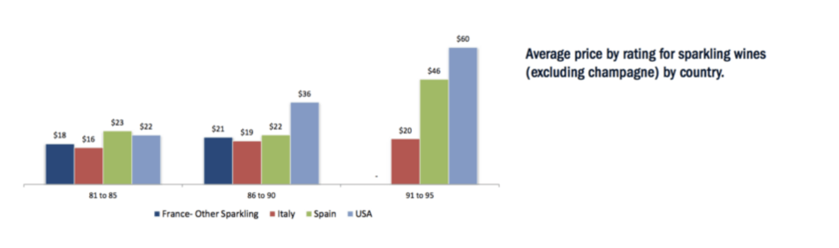 Average price by rating for sparkling wines (excluding champagne) by country.