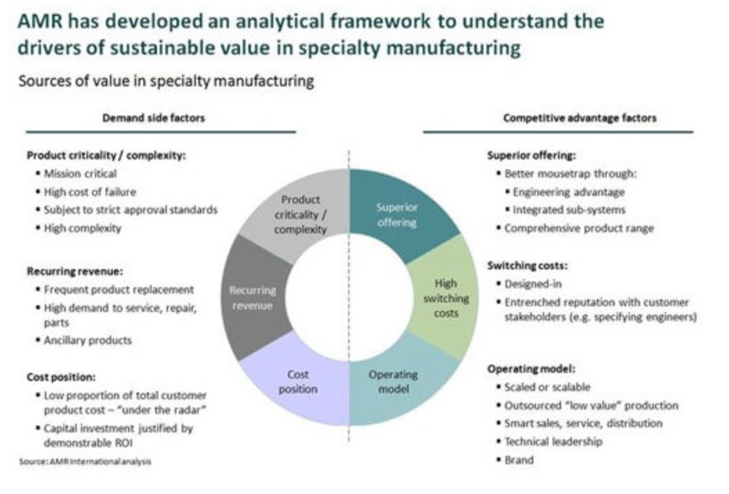 Sources of value in specialty manufacturing