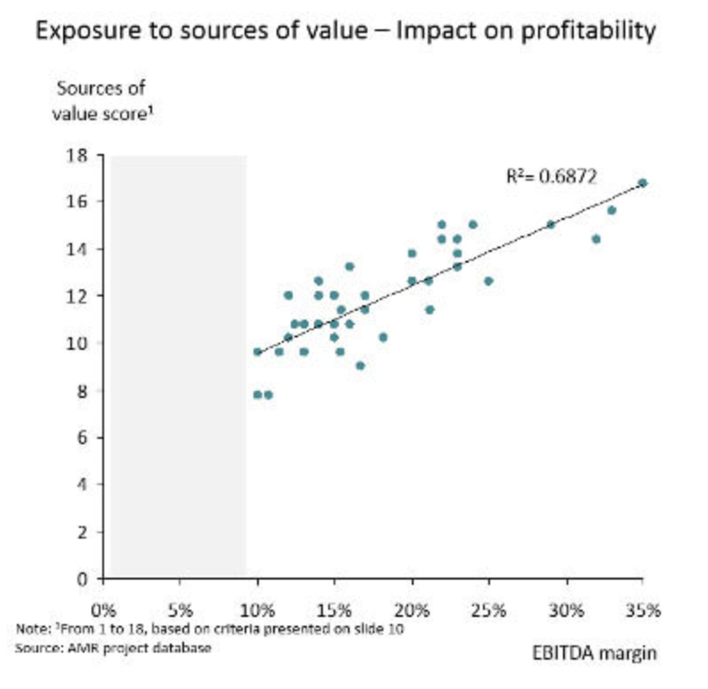 Exposure to sources of value- impact on profitability