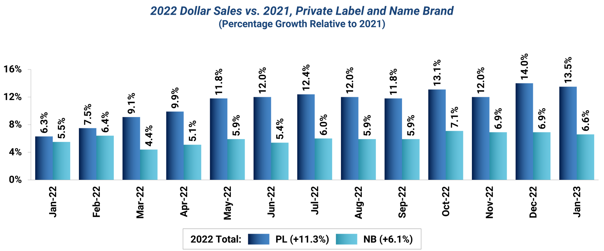 Bar chart depicting 2022 dollar sales vs 2021 for private label and name brand.