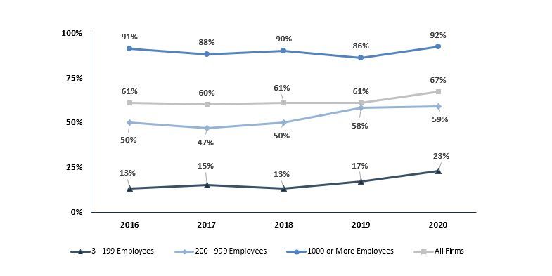 Figure 1. Percentage of Covered Employee in Self-Funded Plans (By Firm Size: 2016-2020)