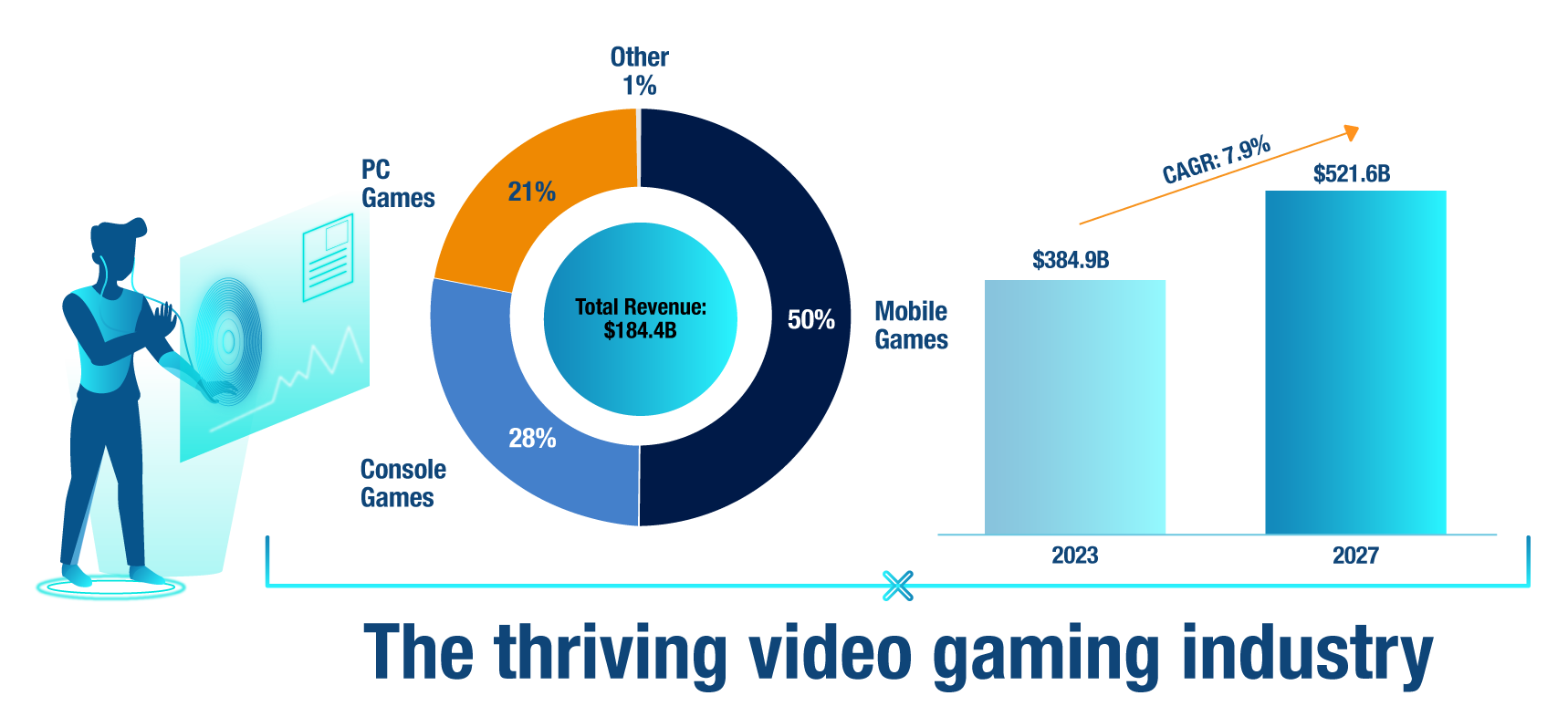 Total revenue breakdown by segment for the global video game market in 2022, with a forecast for market growth by 2027.