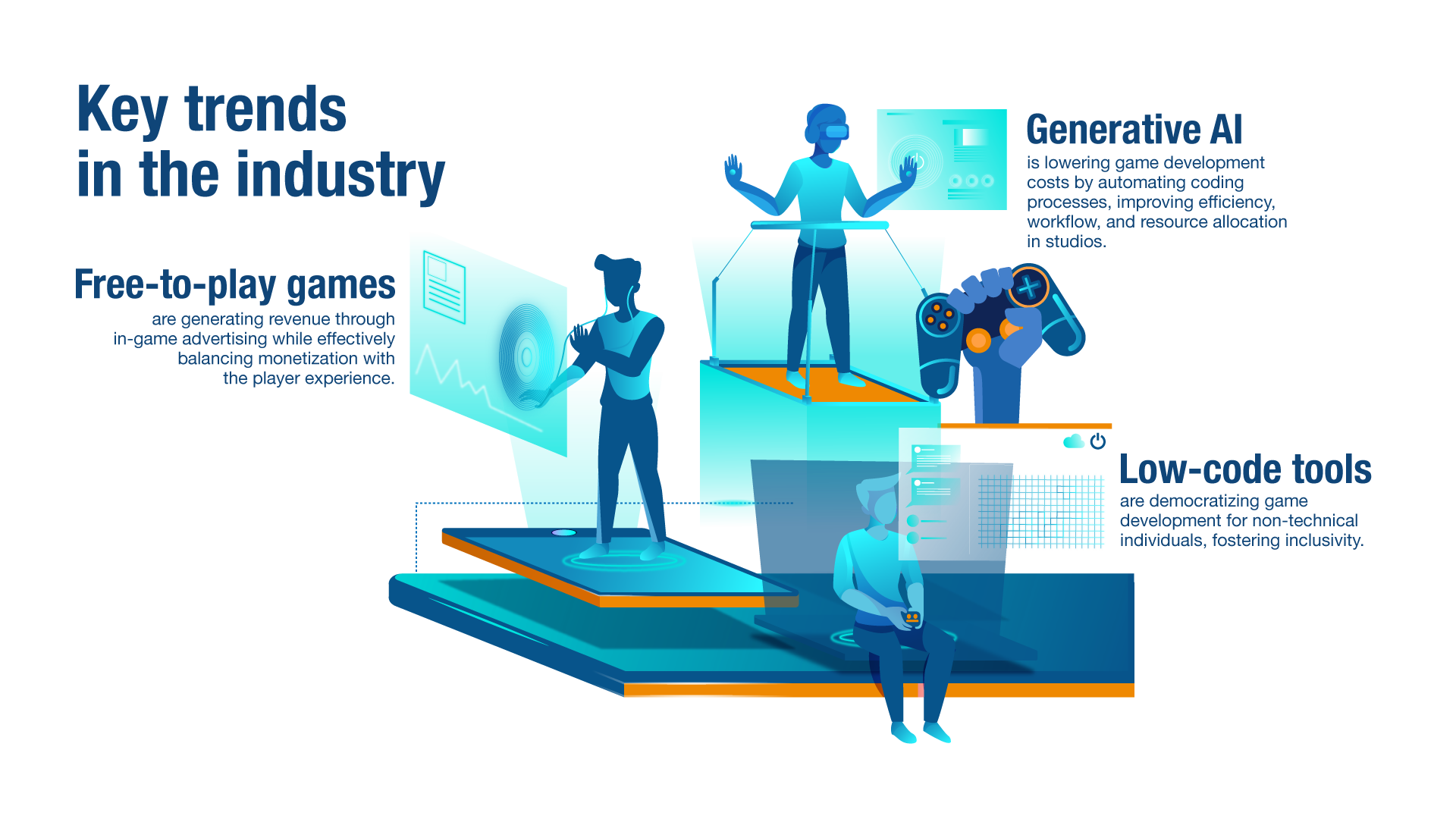 A visual describing free-to-play games, generative AI, and low-code tools as key trends in the video game industry.
