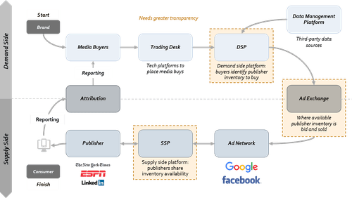 Graphic outlining direct relationship between where there is an overlap between demand side and supply side digital media and why: dollars spent and dollars earned