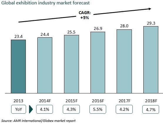 Global exhibition industry market forecast: 2013-2018F