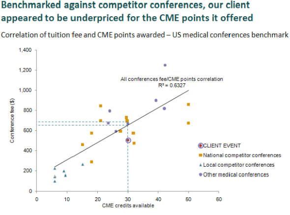 Correlation of tuition fee and CME points awarded- US medical conferences benchmark