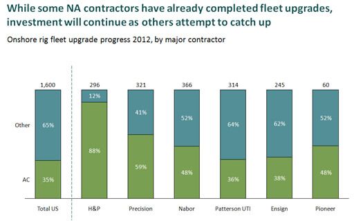Onshore rig fleet upgrade progress, 2012, by major contractor