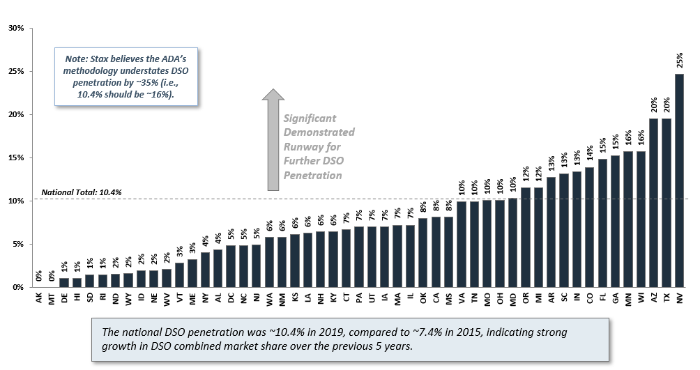 Bar chart showing strong growth in DSO combined market share over the previous 5 years