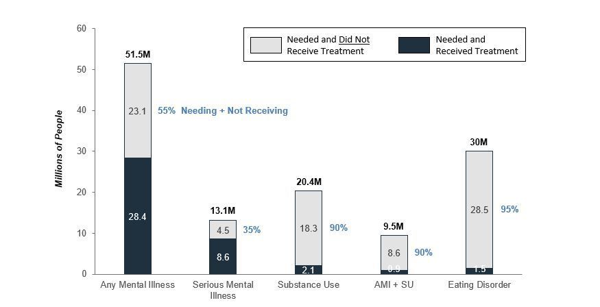 Gaps in Treatment Across Behavioral Health