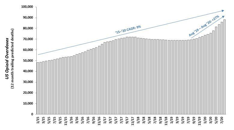 Increased Demand for Substance Abuse Treatment Driven by Worsening Opioid Epidemic