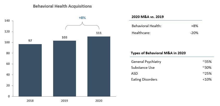 Behavioral Health Deal Activity