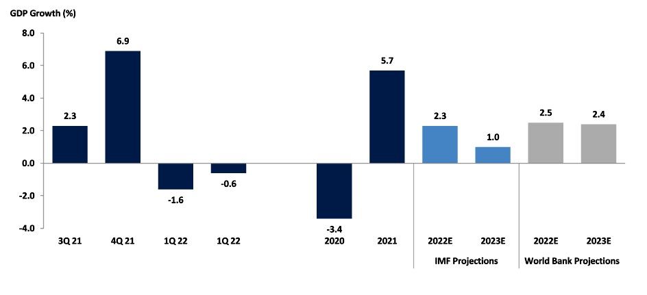 Graph depicting GDP growth in percent from Q3 2021 through 2023.