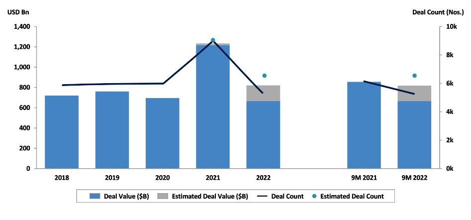 A bar graph depicting US private equity deals from 2018-2022.
