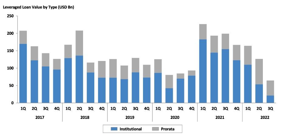 Bar graph depicting leveraged loan value by type in USD from 2017-2022.