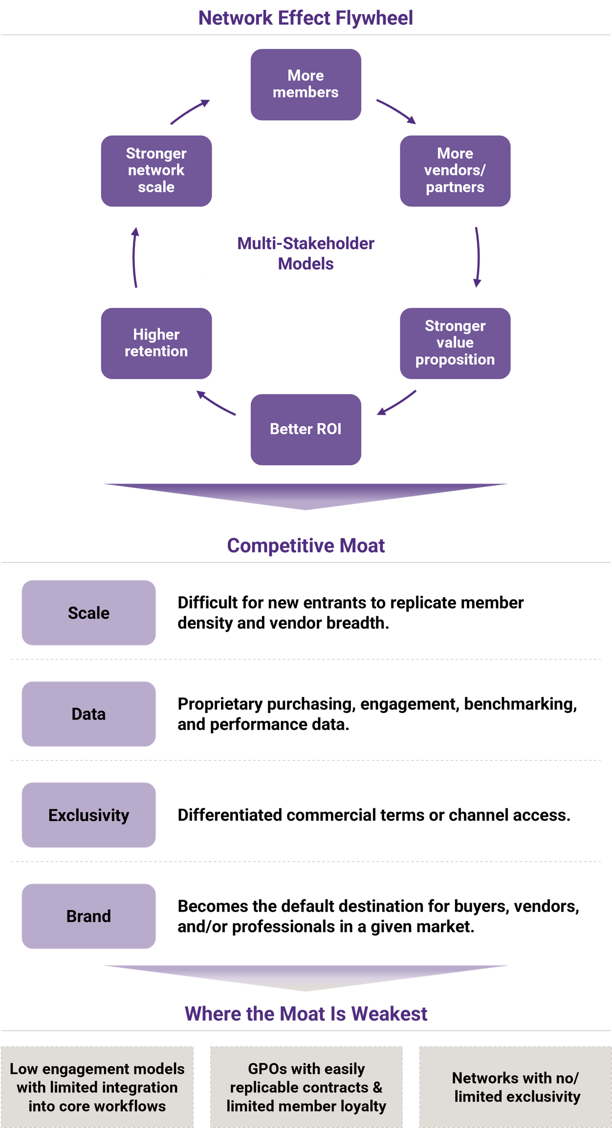 Network Effect Flywheel & Competitive Moat for MSMs.