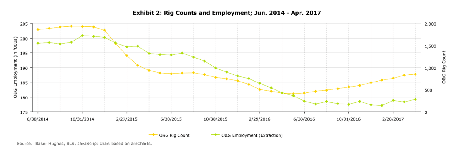 Rig counts and employment; June 2014-February 2017