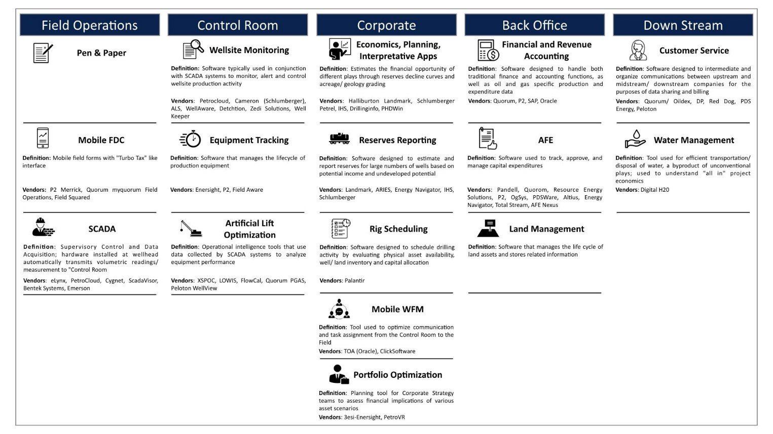 Oil & Gas Production Software Ecosystem across five primary categories: Field Operations, Control Room, Corporate, Back Office, and Downstream