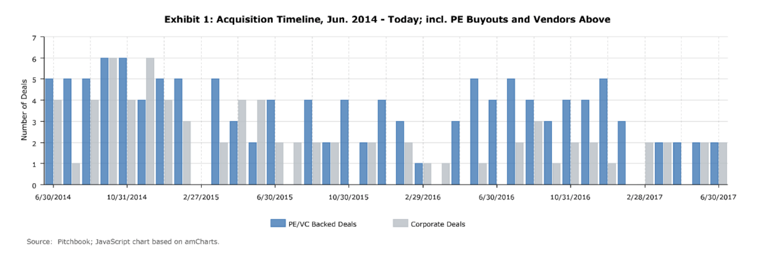 Acquisition timeline, June 2014 - June 2017; including PE buyouts and vendors