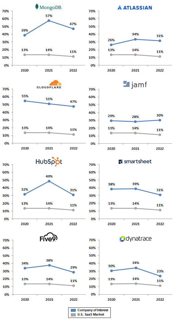 Leaders for B2B software and their ability to maintain above market organic growth rates; even through the tail end of 2022.