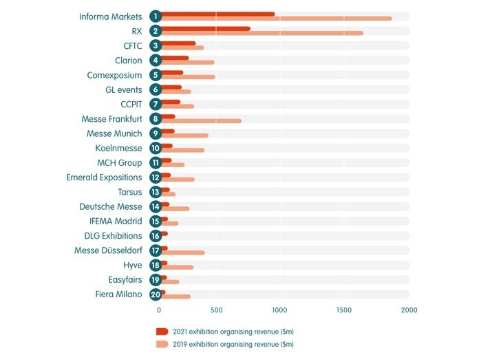 2019 Top 20 global exhibition organisers list