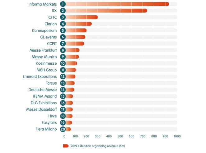 2021 Top 20 global exhibition organisers