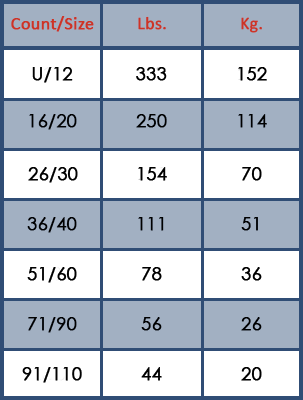 Inexperience operator tables, shrimp per hour