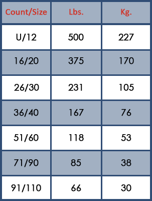 Experienced operator tables, shrimp per hour