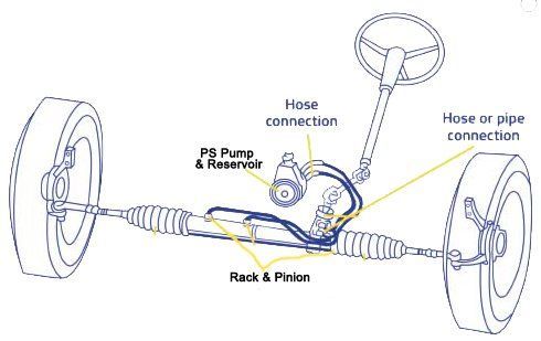 A diagram of a steering system with a steering wheel and a hose connection.