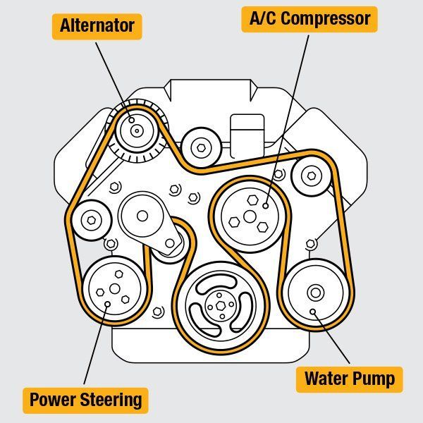 A diagram of a car engine with alternator water pump and power steering