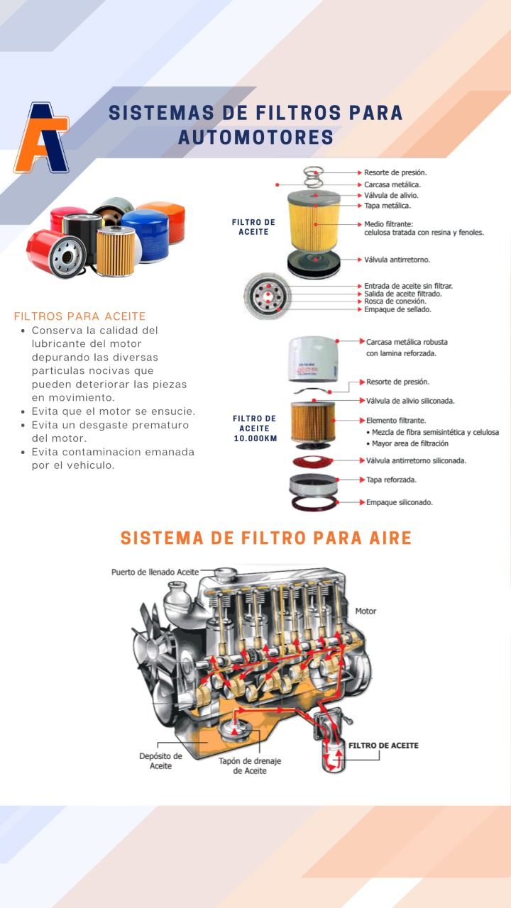 Infografía de sistemas de automoción y filtros de aire, con diagramas de piezas y etiquetas en español sobre un fondo claro.