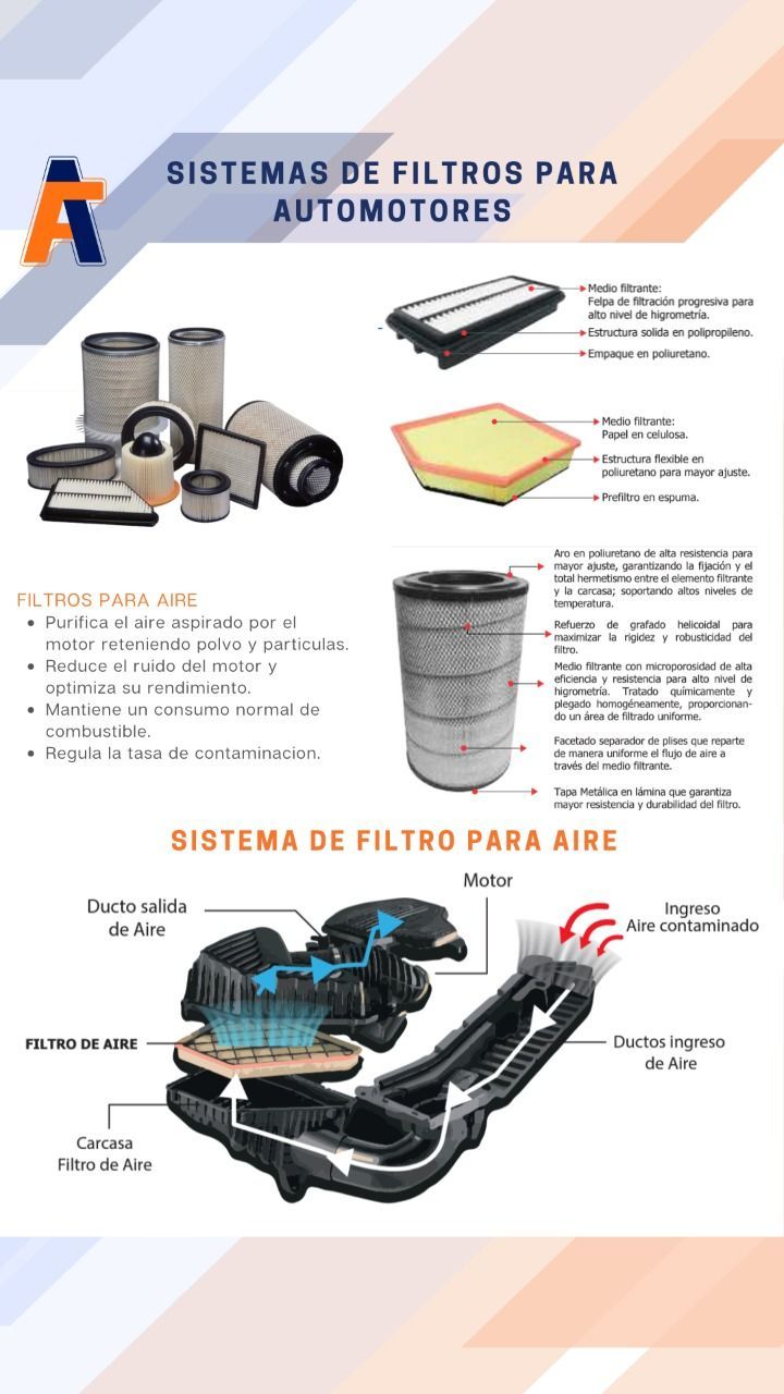 Infografía de sistemas de filtro automotriz: aceite, aire y cabina, con piezas y esquemas en fondo blanco.