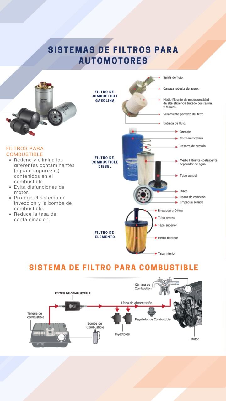 Infografía de sistemas de filtro para automotores, con piezas y diagramas técnicos de filtros y combustible.