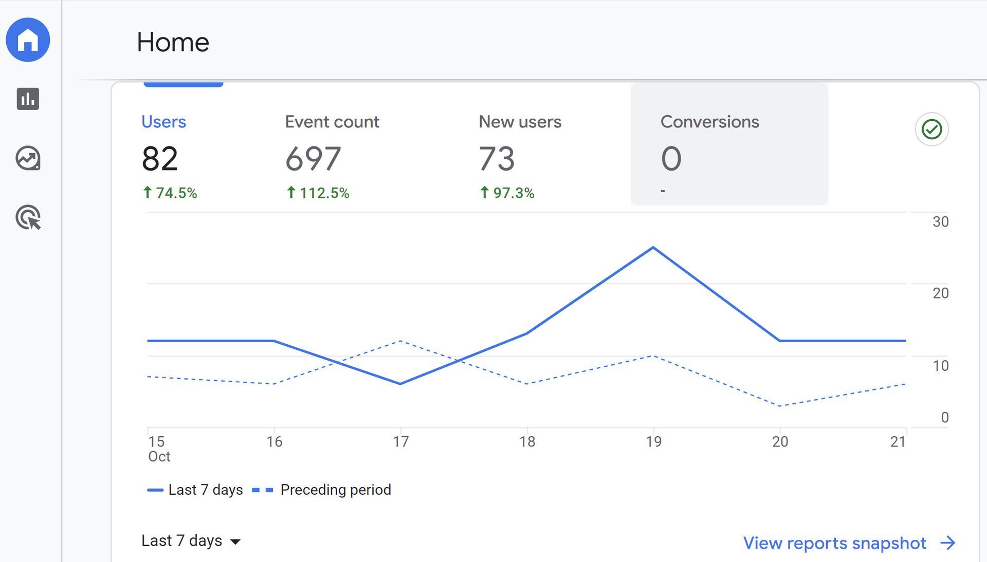 A screenshot of a google analytics dashboard showing a graph.