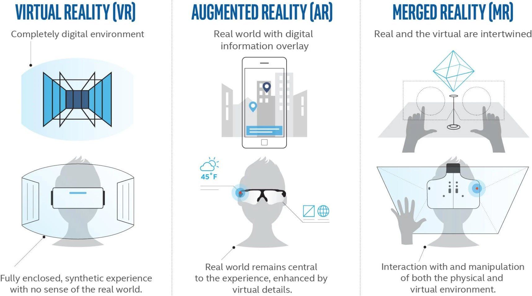 A diagram of virtual reality , augmented reality , and merged reality.