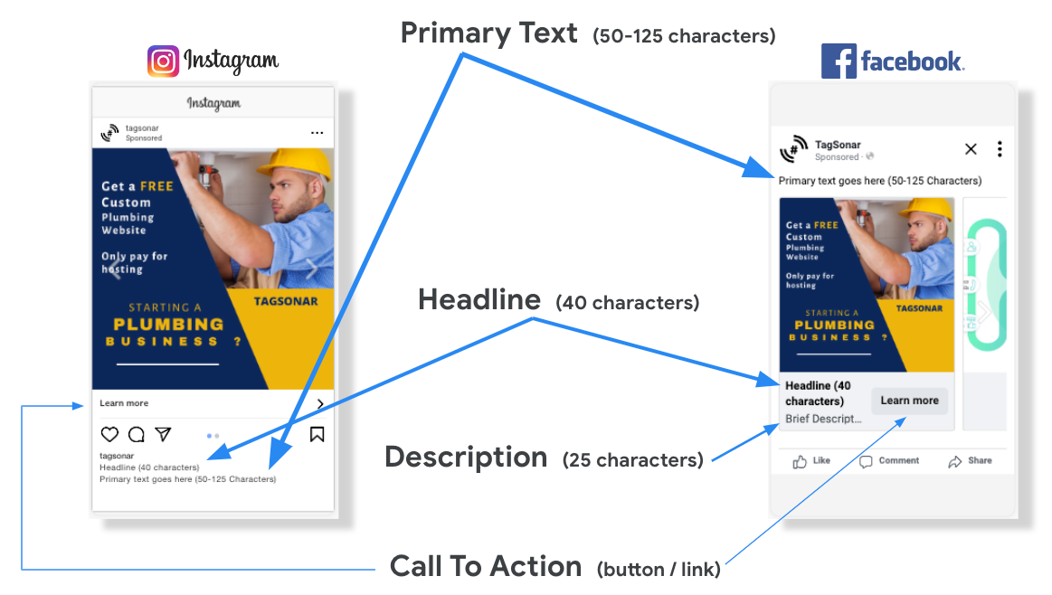 A diagram showing the primary text , headline , description and call to action button