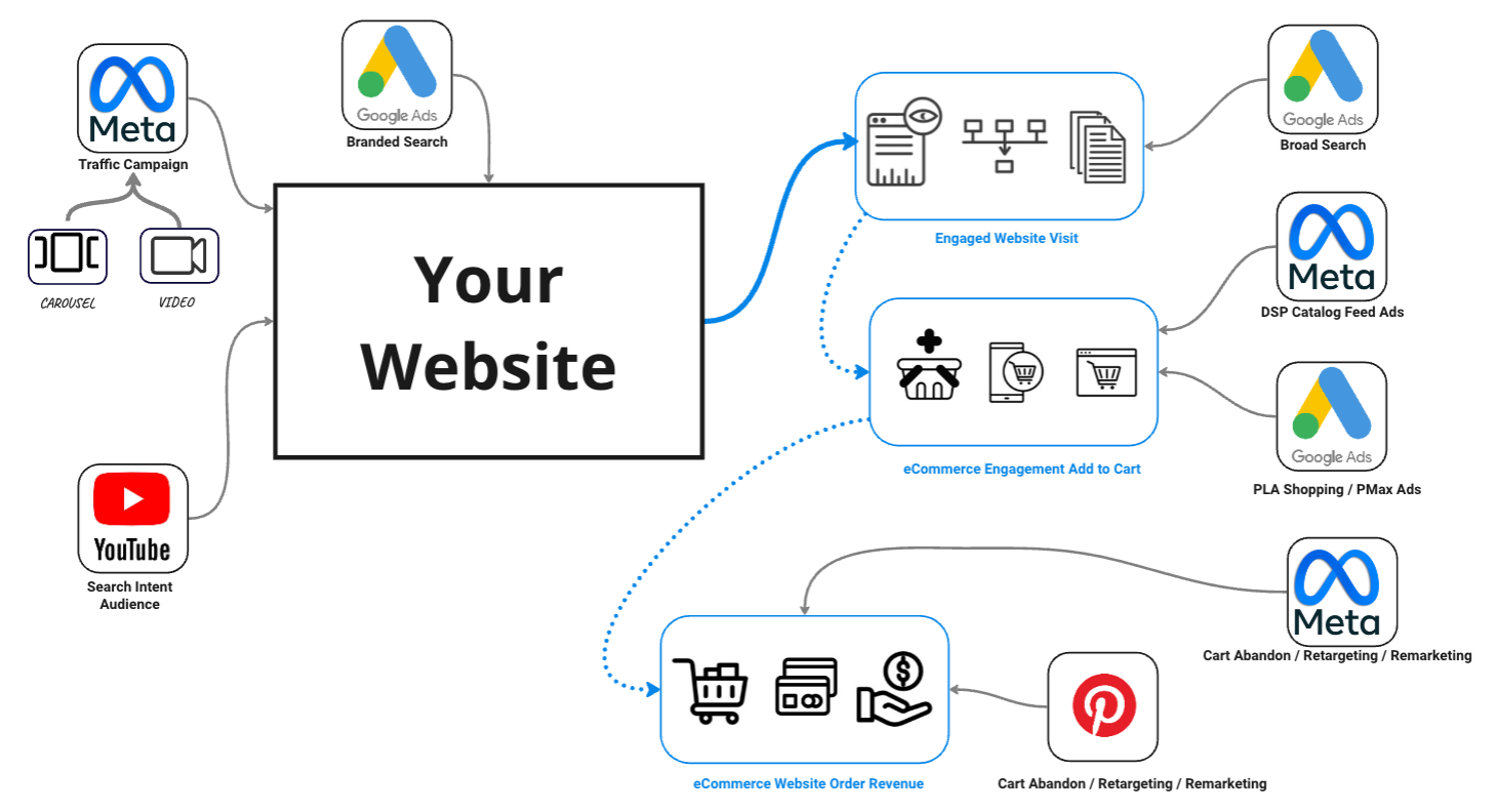 A diagram showing the process of building a website and how it connects to tools like Google and Meta.