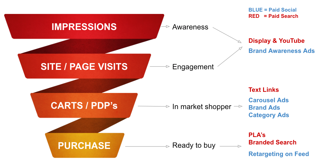 A diagram of a sales funnel showing impressions site / page visits carts / pdp 's purchase